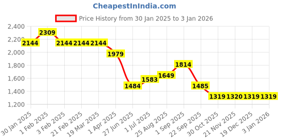 tatacliq.com Arrow Brown Slim Fit Trousers arrow Price History Graph from 30 Jan 2025 to 31 Dec 2025