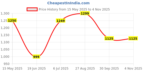 tatacliq.com Arrow Brown Slim Fit Trousers arrow Price History Graph from 15 May 2025 to 2 Nov 2025