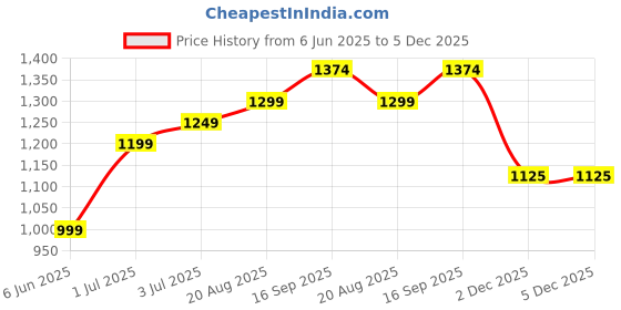 tatacliq.com Arrow Brown Slim Fit Trousers arrow Price History Graph from 6 Jun 2025 to 4 Dec 2025