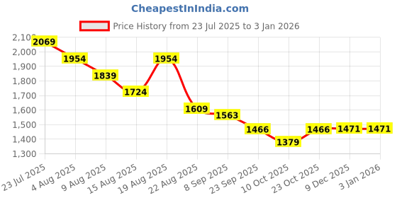 tatacliq.com Arrow Brown Slim Fit Trousers arrow Price History Graph from 23 Jul 2025 to 2 Jan 2026