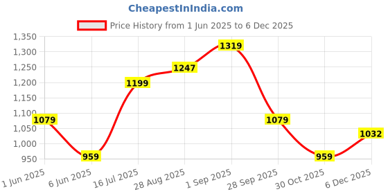 tatacliq.com Arrow Brown Straight Fit Texture Trousers arrow Price History Graph from 1 Jun 2025 to 5 Dec 2025
