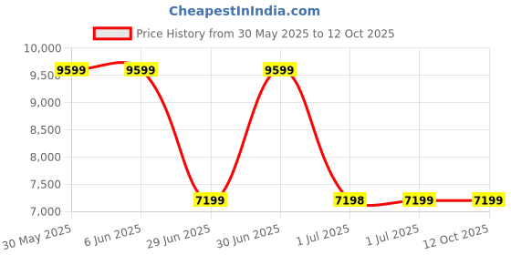 tatacliq.com Arrow Brown Terylene Tailored Fit Self Formal Suit arrow Price History Graph from 30 May 2025 to 11 Oct 2025