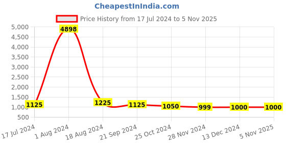 tatacliq.com Arrow Burgundy Cotton Slim Fit Checks Shirt arrow Price History Graph from 17 Jul 2024 to 4 Nov 2025