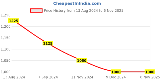 tatacliq.com Arrow Burgundy Cotton Slim Fit Checks Shirt arrow Price History Graph from 13 Aug 2024 to 4 Nov 2025