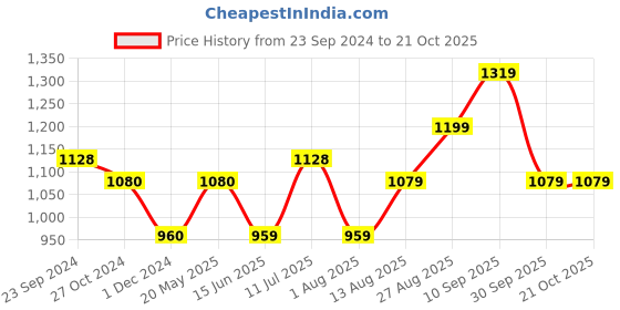 tatacliq.com Arrow Burgundy Regular Fit Cotton Polo T-Shirt arrow Price History Graph from 23 Sep 2024 to 21 Oct 2025