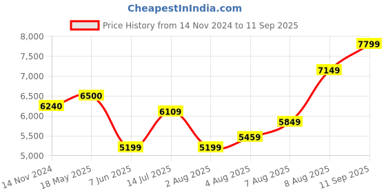 tatacliq.com Arrow Charcoal & Maroon Regular Fit Checks Two Piece Suit arrow Price History Graph from 14 Nov 2024 to 11 Sep 2025