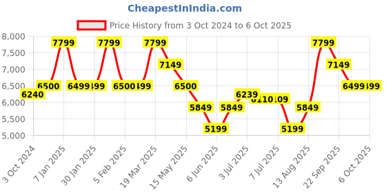 tatacliq.com Arrow Charcoal & Maroon Regular Fit Checks Two Piece Suit arrow Price History Graph from 3 Oct 2024 to 4 Oct 2025