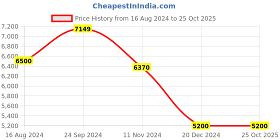 tatacliq.com Arrow Charcoal Black Cotton Regular Fit Two Piece Suit arrow Price History Graph from 16 Aug 2024 to 22 Oct 2025