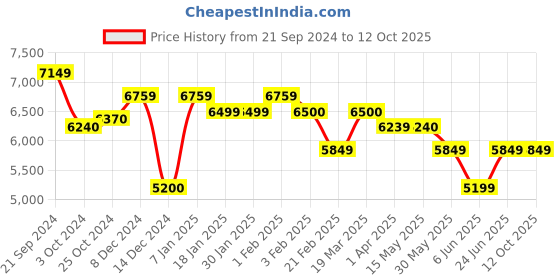tatacliq.com Arrow Charcoal Black Cotton Regular Fit Two Piece Suit arrow Price History Graph from 21 Sep 2024 to 12 Oct 2025