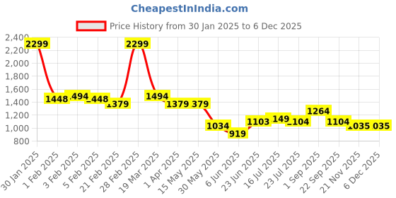 tatacliq.com Arrow Charcoal Black Slim Fit Trousers arrow Price History Graph from 30 Jan 2025 to 4 Dec 2025