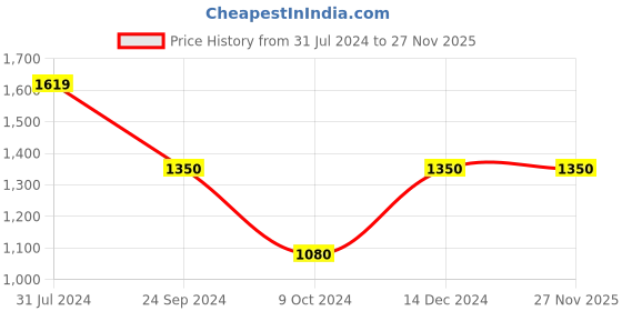 tatacliq.com Arrow Charcoal Cotton Slim Fit Texture Shirt arrow Price History Graph from 31 Jul 2024 to 27 Nov 2025