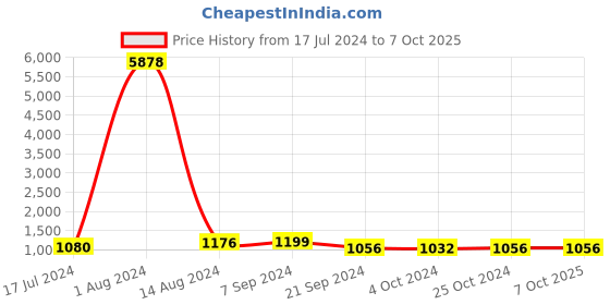 tatacliq.com Arrow Charcoal Regular Fit Checks Trousers arrow Price History Graph from 17 Jul 2024 to 7 Oct 2025