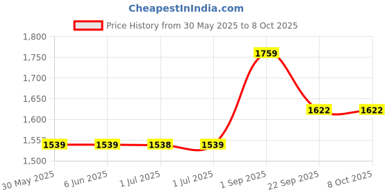 tatacliq.com Arrow Charcoal Regular Fit Flat Front Trousers arrow Price History Graph from 30 May 2025 to 8 Oct 2025