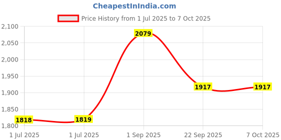 tatacliq.com Arrow Charcoal Regular Fit Flat Front Trousers arrow Price History Graph from 1 Jul 2025 to 7 Oct 2025