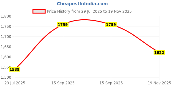 tatacliq.com Arrow Charcoal Regular Fit Flat Front Trousers arrow Price History Graph from 29 Jul 2025 to 19 Nov 2025