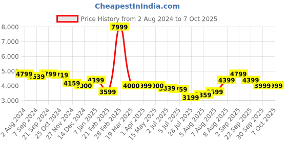 tatacliq.com Arrow Charcoal Regular Fit Self Pattern Blazer arrow Price History Graph from 2 Aug 2024 to 6 Oct 2025