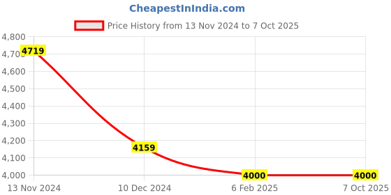 tatacliq.com Arrow Charcoal Regular Fit Self Pattern Blazer arrow Price History Graph from 13 Nov 2024 to 7 Oct 2025