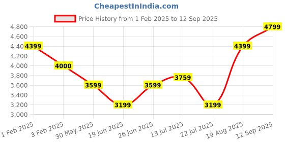 tatacliq.com Arrow Charcoal Regular Fit Self Pattern Blazer arrow Price History Graph from 1 Feb 2025 to 12 Sep 2025