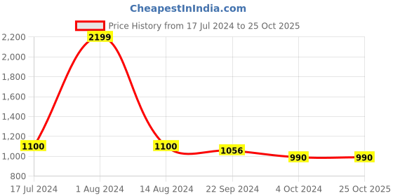 tatacliq.com Arrow Charcoal Regular Fit Self Pattern Trousers arrow Price History Graph from 17 Jul 2024 to 25 Oct 2025