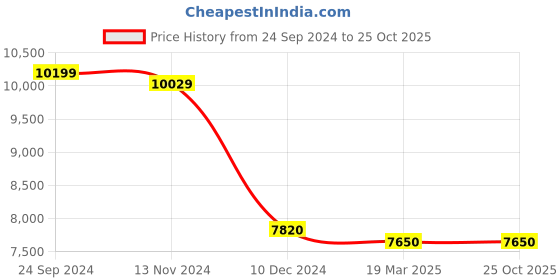 tatacliq.com Arrow Charcoal Regular Fit Texture Three Piece Suit arrow Price History Graph from 24 Sep 2024 to 25 Oct 2025