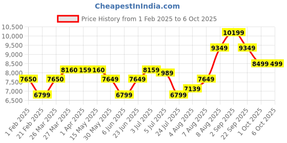 tatacliq.com Arrow Charcoal Regular Fit Texture Three Piece Suit arrow Price History Graph from 1 Feb 2025 to 5 Oct 2025