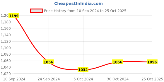 tatacliq.com Arrow Charcoal Regular Fit Texture Trousers arrow Price History Graph from 10 Sep 2024 to 25 Oct 2025