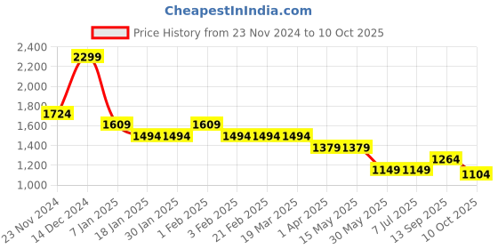 tatacliq.com Arrow Charcoal Regular Fit Texture Trousers arrow Price History Graph from 23 Nov 2024 to 10 Oct 2025