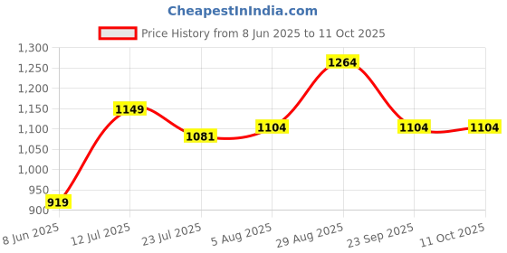 tatacliq.com Arrow Charcoal Regular Fit Texture Trousers arrow Price History Graph from 8 Jun 2025 to 11 Oct 2025