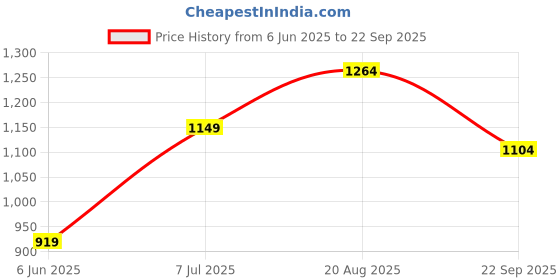 tatacliq.com Arrow Charcoal Regular Fit Texture Trousers arrow Price History Graph from 6 Jun 2025 to 22 Sep 2025