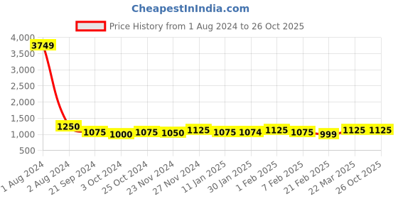 tatacliq.com Arrow Charcoal Regular Fit Trousers arrow Price History Graph from 1 Aug 2024 to 26 Oct 2025