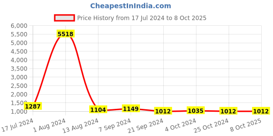 tatacliq.com Arrow Charcoal Regular Fit Trousers arrow Price History Graph from 17 Jul 2024 to 8 Oct 2025