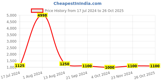 tatacliq.com Arrow Charcoal Regular Fit Trousers arrow Price History Graph from 17 Jul 2024 to 26 Oct 2025