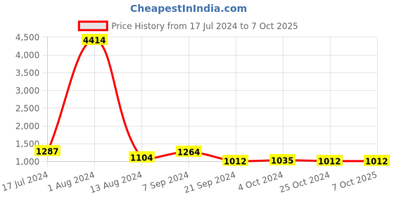 tatacliq.com Arrow Charcoal Regular Fit Trousers arrow Price History Graph from 17 Jul 2024 to 7 Oct 2025