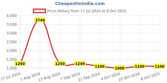 tatacliq.com Arrow Charcoal Regular Fit Trousers arrow Price History Graph from 17 Jul 2024 to 7 Oct 2025
