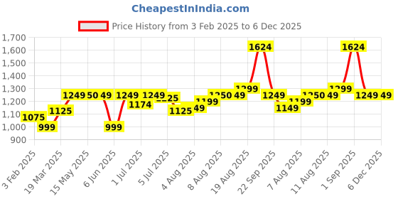 tatacliq.com Arrow Charcoal Regular Fit Trousers arrow Price History Graph from 3 Feb 2025 to 6 Dec 2025