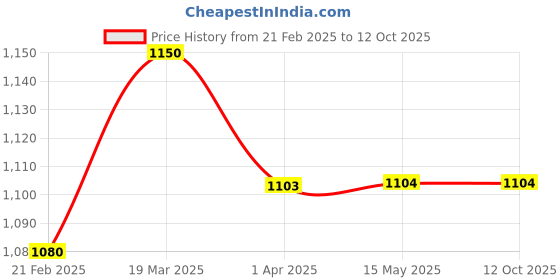 tatacliq.com Arrow Charcoal Regular Fit Trousers arrow Price History Graph from 21 Feb 2025 to 11 Oct 2025
