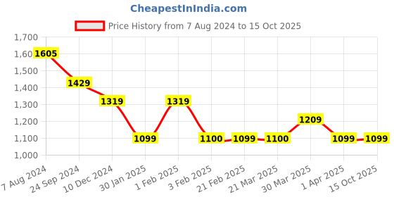 tatacliq.com Arrow Charcoal Tapered Fit Flat Front Trousers arrow Price History Graph from 7 Aug 2024 to 14 Oct 2025