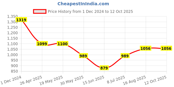 tatacliq.com Arrow Charcoal Tapered Fit Flat Front Trousers arrow Price History Graph from 1 Dec 2024 to 12 Oct 2025