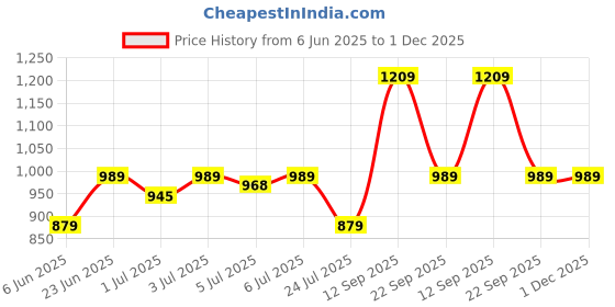 tatacliq.com Arrow Charcoal Tapered Fit Flat Front Trousers arrow Price History Graph from 6 Jun 2025 to 1 Dec 2025