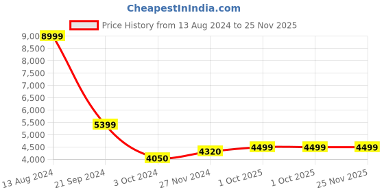 tatacliq.com Arrow Choco Brown Regular Fit Blazer arrow Price History Graph from 13 Aug 2024 to 25 Nov 2025