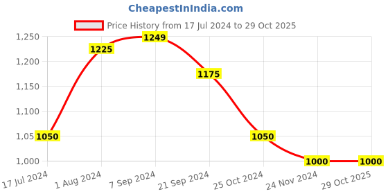 tatacliq.com Arrow Cloud White Cotton Slim Fit Printed Shirt arrow Price History Graph from 17 Jul 2024 to 29 Oct 2025