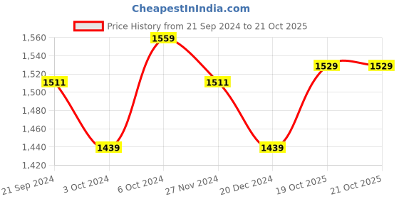 tatacliq.com Arrow Cool Black Slim Fit Shirt arrow Price History Graph from 21 Sep 2024 to 20 Oct 2025