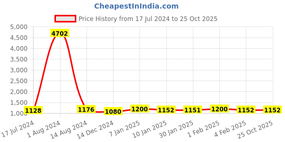 tatacliq.com Arrow Cool Blue Regular Fit Texture Trousers arrow Price History Graph from 17 Jul 2024 to 25 Oct 2025