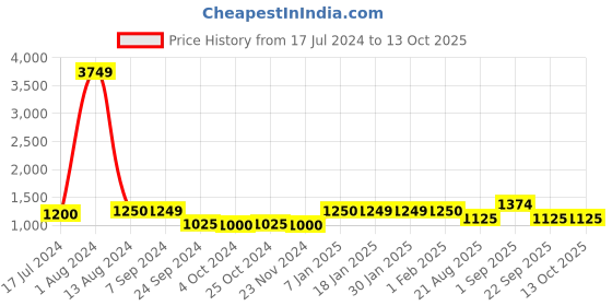 tatacliq.com Arrow Cool Grey Regular Fit Trousers arrow Price History Graph from 17 Jul 2024 to 13 Oct 2025