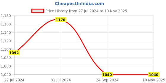 tatacliq.com Arrow Coral Cotton Linen Regular Fit Striped Shirt arrow Price History Graph from 27 Jul 2024 to 10 Nov 2025