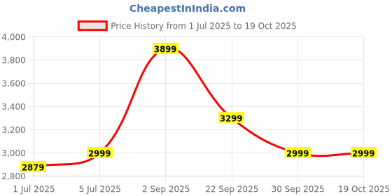 tatacliq.com Arrow Cream Slim Fit Self Pattern Blazer arrow Price History Graph from 1 Jul 2025 to 18 Oct 2025