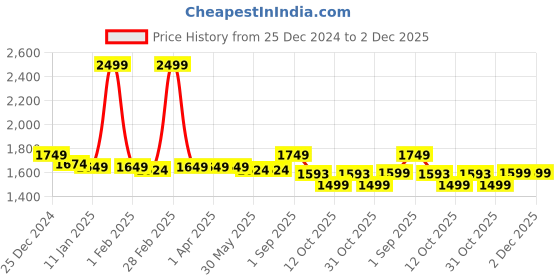 tatacliq.com Arrow Cream Slim Fit Self Pattern Trousers arrow Price History Graph from 25 Dec 2024 to 2 Dec 2025