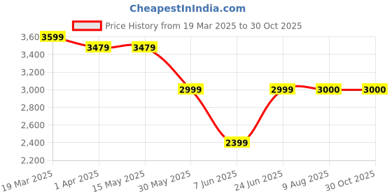 tatacliq.com Arrow Cyan Cotton Regular Fit Texture Shirt arrow Price History Graph from 19 Mar 2025 to 29 Oct 2025