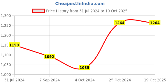 tatacliq.com Arrow Dark Blue Cotton Regular Fit Printed Shirt arrow Price History Graph from 31 Jul 2024 to 18 Oct 2025