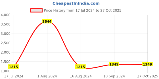 tatacliq.com Arrow Dark Blue Cotton Slim Fit Checks Shirt arrow Price History Graph from 17 Jul 2024 to 26 Oct 2025